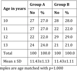Table 2: Comparison of age distribution of children studied  Age in years  Group A  Group B  No  %  No  %  10  27  27.0  28  28.0  11  27  27.0  22  22.0  12  22  22.0  29  29.0  13  24  24.0  21  21.0  Total  100  100.0  100  100.0  Mean ± SD  11.43±1.13 