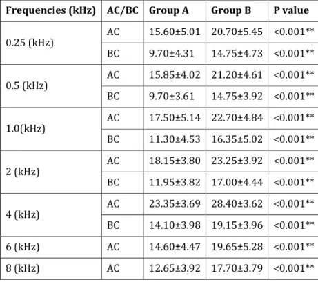 Table 5: Comparison of ear threshold (auditory assessment) in two groups of children in left ear  Frequencies (kHz)  AC/BC  Group A  Group B  P value 