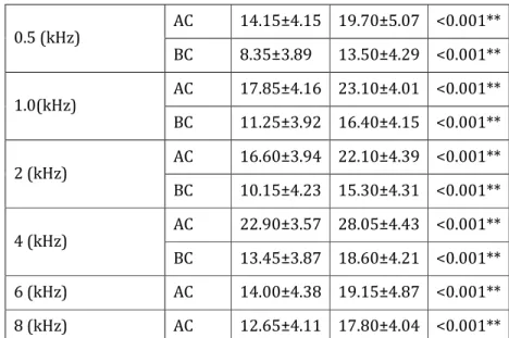 Table 6: Comparison of PTA score between two groups  