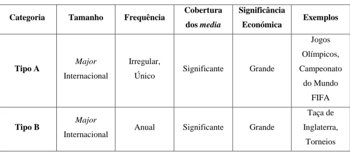 Tabela 1 - Tipologia de Eventos  Categoria  Tamanho  Frequência  Cobertura 
