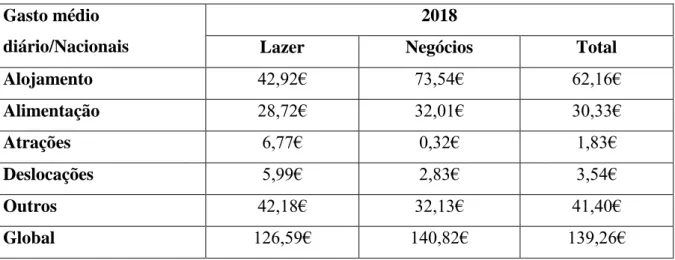 Tabela 6 - Gastos médios diários dos turistas nacionais em Lisboa, em 2018  Gasto médio 
