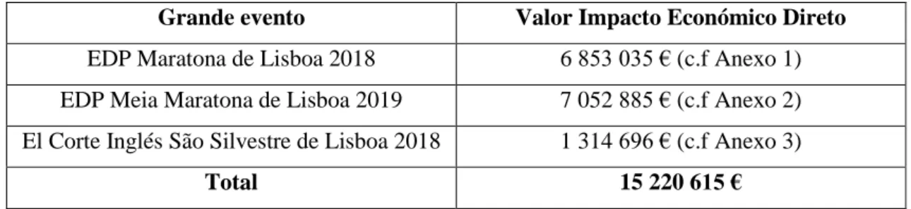 Tabela 7 - Valor do impacto económico direto, por prova de corrida  Grande evento  Valor Impacto Económico Direto  EDP Maratona de Lisboa 2018  6 853 035 € (c.f Anexo 1)  EDP Meia Maratona de Lisboa 2019  7 052 885 € (c.f Anexo 2)  El Corte Inglés São Silv