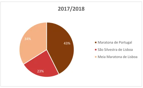 Gráfico 1 - Número de comentários extraídos da rede social Facebook  por prova de corrida, durante a época desportiva 2017/2018 