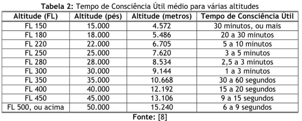 Tabela 2: Tempo de Consciência Útil médio para várias altitudes 