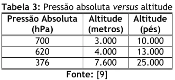 Tabela 3: Pressão absoluta versus altitude  Pressão Absoluta  (hPa)  Altitude  (metros)  Altitude (pés)  700  3.000  10.000  620  4.000  13.000  376  7.600  25.000  Fonte: [9] 