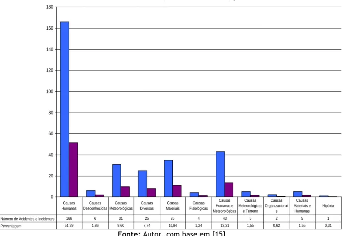 Gráfico 1: Número e percentagem de ocorrências com planadores nos  Estados Unidos da América, entre 2001 e 2010, por causas 