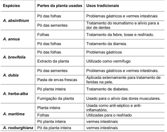 Tabela 1 – Usos tradicionais de algumas espécies de Artemisia [5]. 