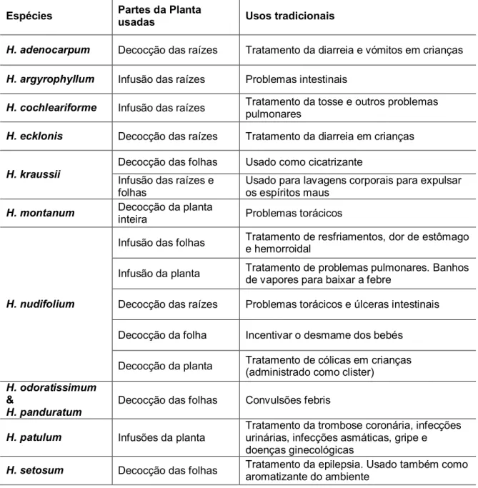 Tabela 2 – Usos tradicionais de espécies de Helichrysum que ocorrem na África do Sul [9]