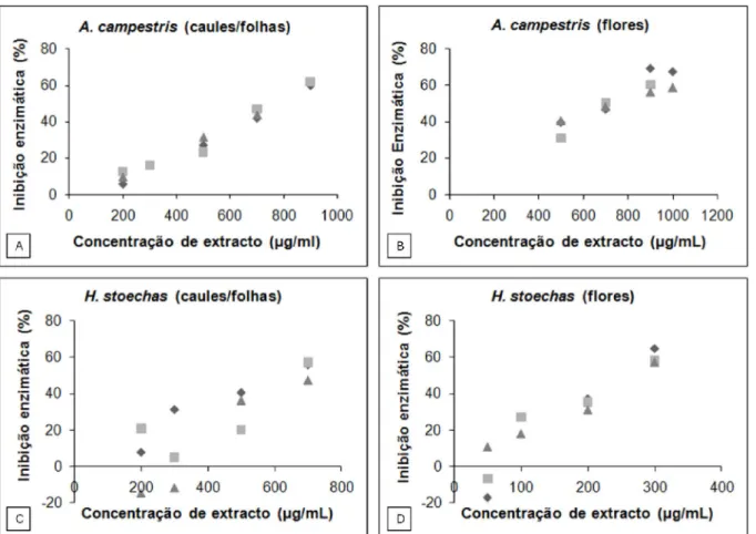 Figura 5 – Representação gráfica da inibição da actividade enzimática (%) a partir de concentrações crescentes  de extractos aquosos (µg/mL) de A