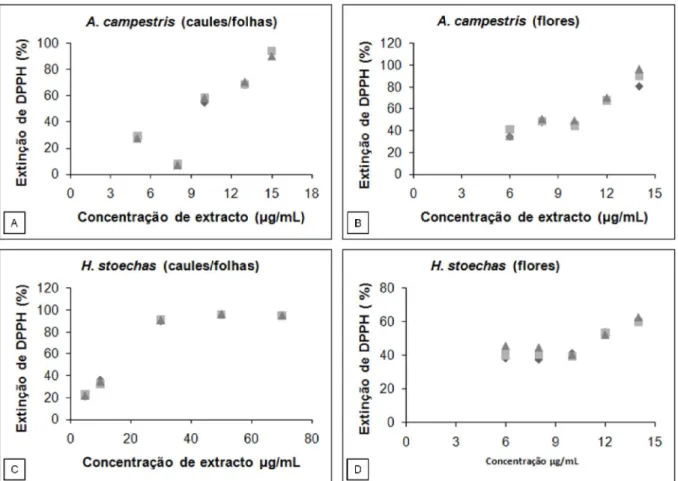 Figura 6 – Representação gráfica da extinção do radical  DPPH (%)  em função da concentração dos extractos  aquosos  de  A