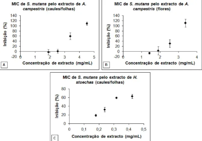 Figura  7  –  Representação  gráfica  da  inibição  de  S.  mutans  (%)  a  partir  de  concentrações  crescentes  de  extractos  (mg/mL)  de  A