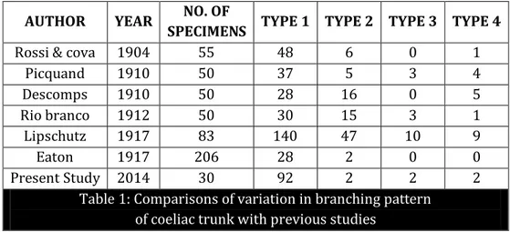 Table 1: Comparisons of variation in branching pattern   of coeliac trunk with previous studies 
