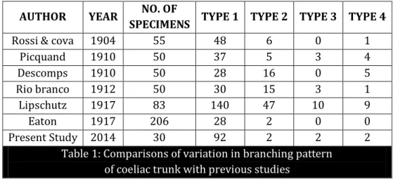 Table 1: Comparisons of variation in branching pattern   of coeliac trunk with previous studies 
