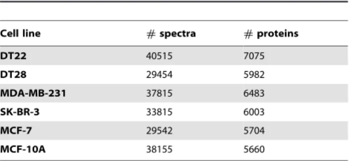 Table 2. Intersection of the protein data sets.