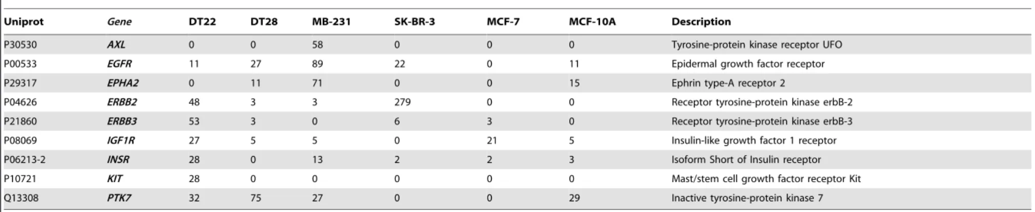 Table 3. Tyrosine kinases.