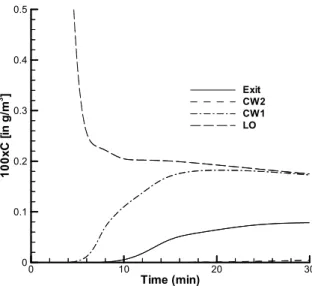 Fig.  18  that  the  predicted  concentration  at  the  LO  is  much  larger  than  that  at  CW1,  which  attains  the  second  largest  concentration  shown  in  the  figure