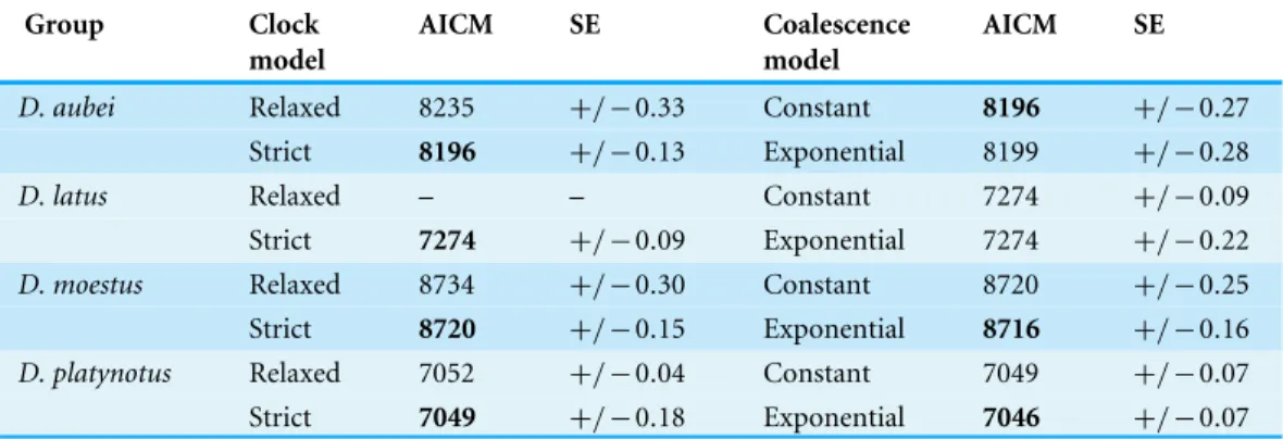 Table 1 Analyses of the best molecular clock model and population coalescent model for each group, including AICM values and standard error (SE)