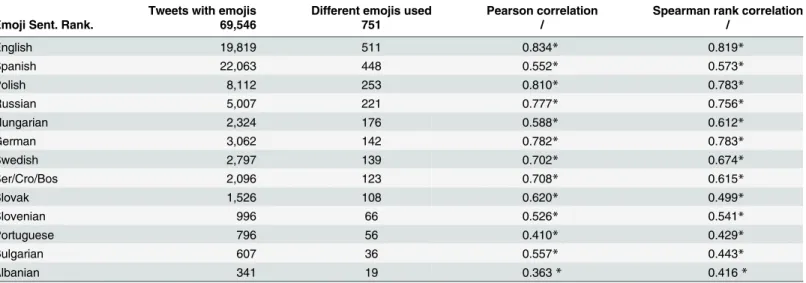 Table 5. Emoji sentiment in different languages. The languages are ordered by the number of different emojis used