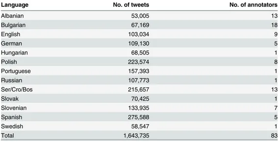 Table 6. Tweets annotated for sentiment in different languages. Languages are in alphabetical order, Ser/Cro/Bos denotes a union of tweets in Serbian, Croatian and Bosnian.