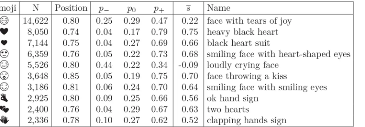 Fig 1. Top 10 emojis. Emojis are ordered by the number of occurrences N. The average position ranges from 0 (the beginning of the tweets) to 1 (the end of the tweets)