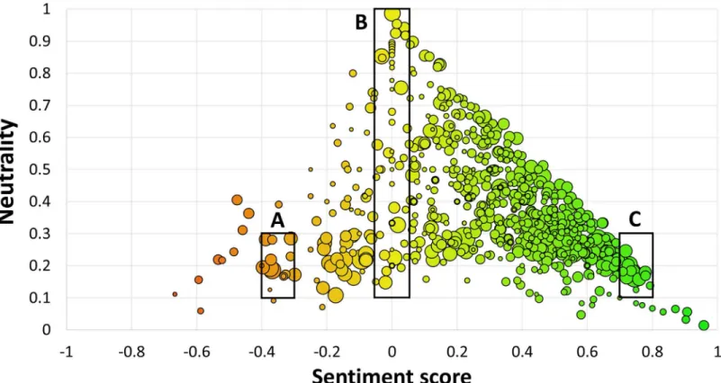 Fig 2. Sentiment map of the 751 emojis. Left: negative (red), right: positive (green), top: neutral (yellow)