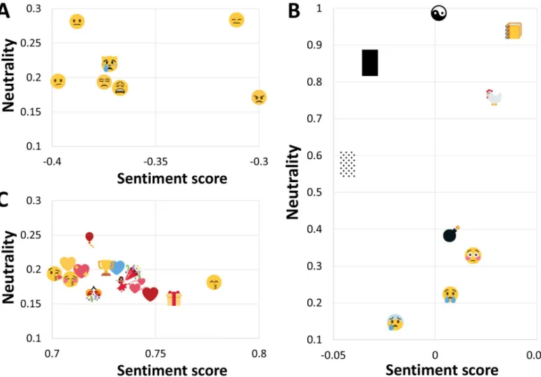 Fig 3. Emojis in sections A, B, and C of Fig 2. Shown are emojis that occur at least 100 times in the Emoji Sentiment Ranking
