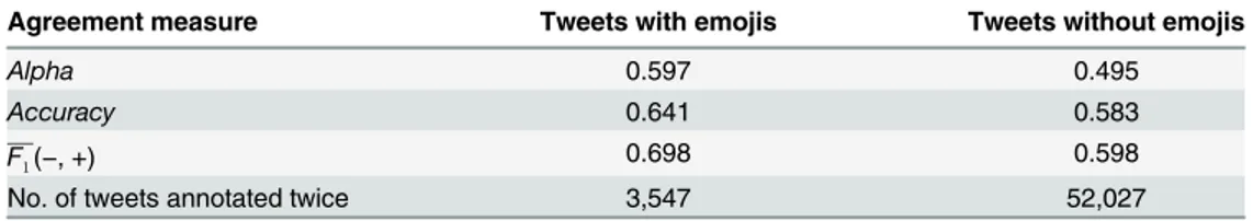 Table 3 gives the results of the inter-annotator agreements on the tweets with and without emojis