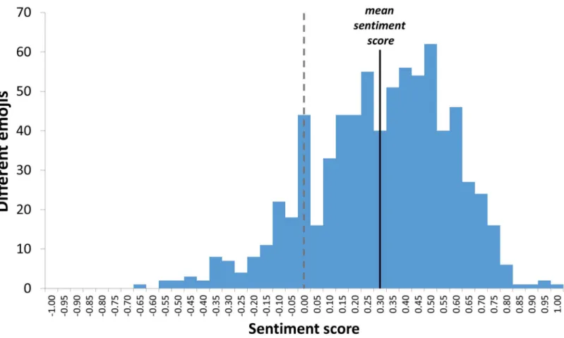 Fig 4. Distribution of emojis by sentiment score. The mean sentiment score of the 751 emojis (in bins of 0.05) is +0.305.
