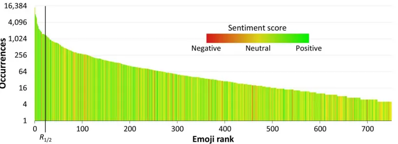 Fig 5. Distribution of occurrences and sentiment of the 751 emojis. The emojis are ranked by their occurrence (log scale)