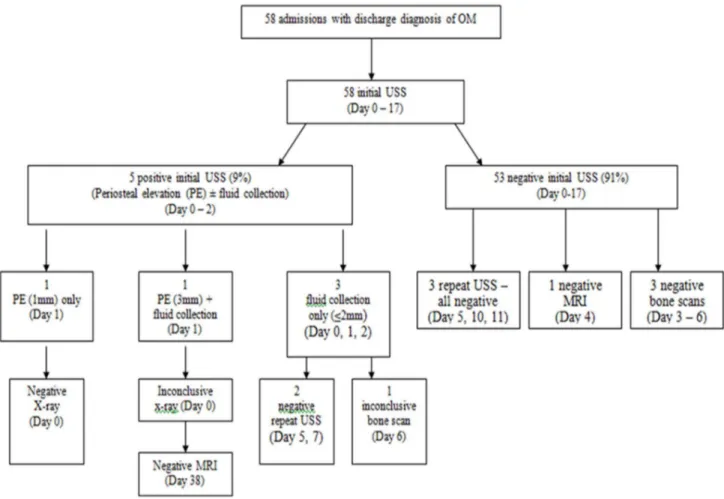 Figure 2. The results of imaging investigations in the vaso-occlusive crisis (VOC) cohort.