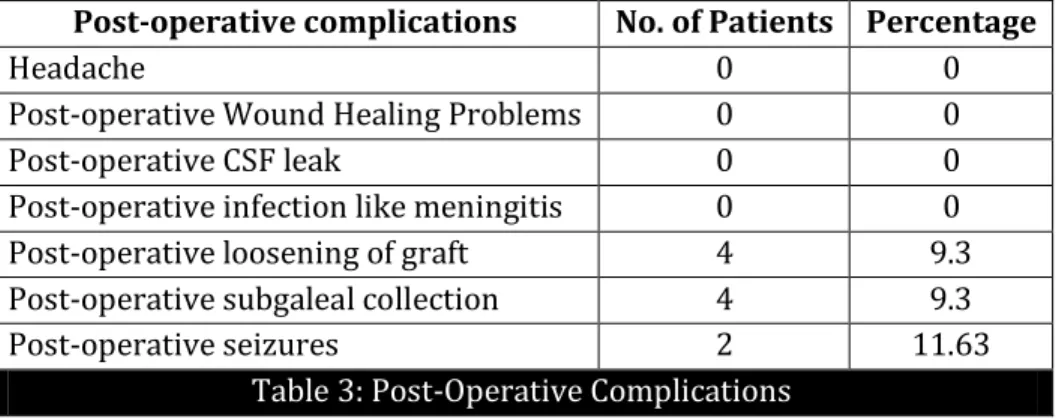 Table 3: Post-Operative Complications 