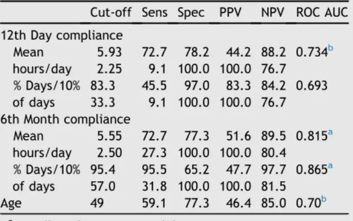 Table 3 Likelihood ratio and predictive values of 12th day and 6th month compliance and age to predict treatment abandonment.
