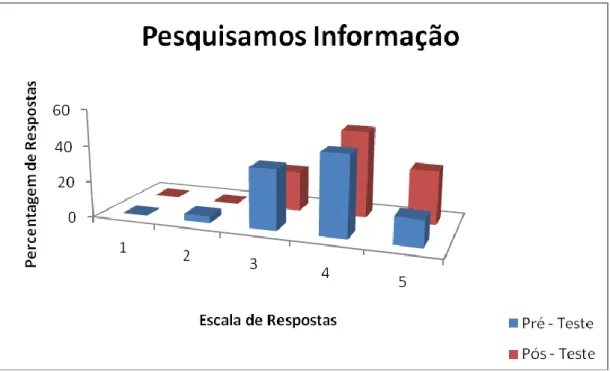 Figura 5. 5 Distribuição, em percentagem, das posições dos alunos manifestadas no pré- pré-teste e pós-pré-teste sobre o pesquisarem informação