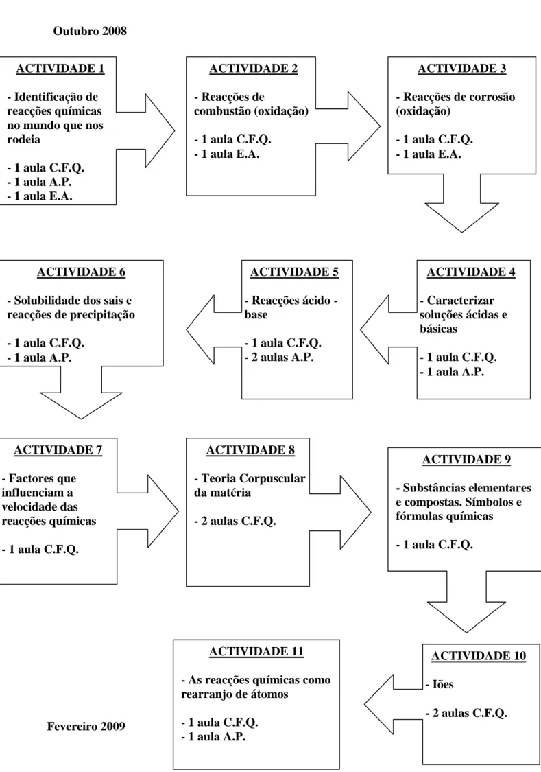 Figura 3.3 - Organização sequencial das actividades de sala de aula. 