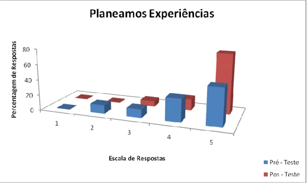 Figura 5. 1 Distribuição, em percentagem, das posições dos alunos manifestadas no  pré-teste e pós-teste sobre o planear experiências