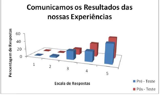 Figura 5.3 Distribuição, em percentagem, das posições dos alunos manifestadas no pré- pré-teste e pós-pré-teste sobre o comunicar os resultados das experiências