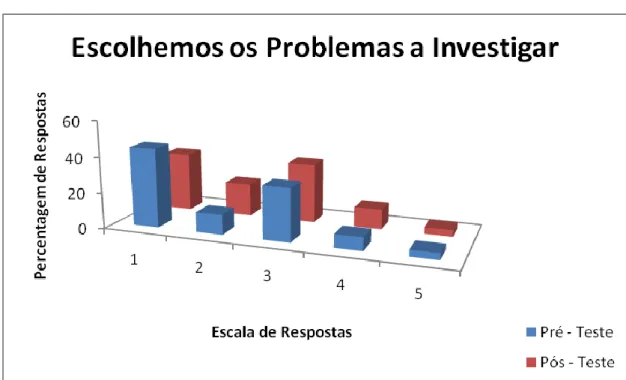 Figura 5.4 Distribuição, em percentagem, das posições dos alunos manifestadas no  pré-teste e pós-teste sobre a escolha dos problemas a investigar
