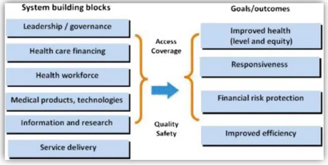 Figura 2: Quadro de sistemas de saúde da OMS (Manyazewal,2017) 