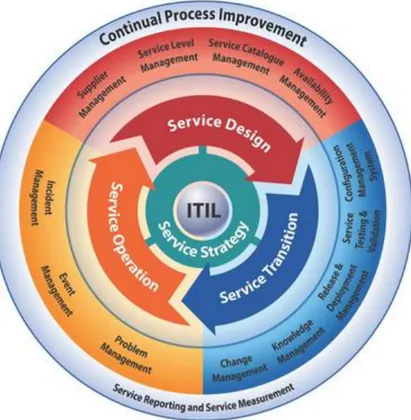 Figura 2.2 - Ciclo de vida ITIL (reproduzido de http://www.modalisa-technology.com) 