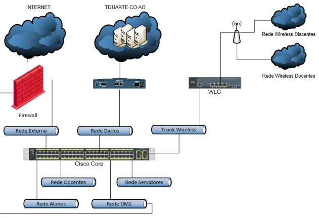 Figura 3.6 - Arquitectura de Rede 
