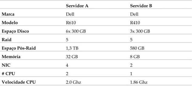 Tabela 3.7 - Características técnicas dos servidores do Colégio S.F Assis 