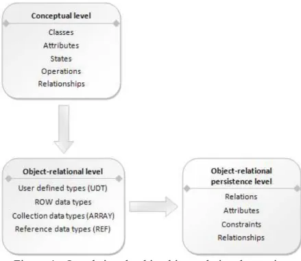 Figure 4 – Levels involved in object-relational mapping  (Source: adapted from [6]) 