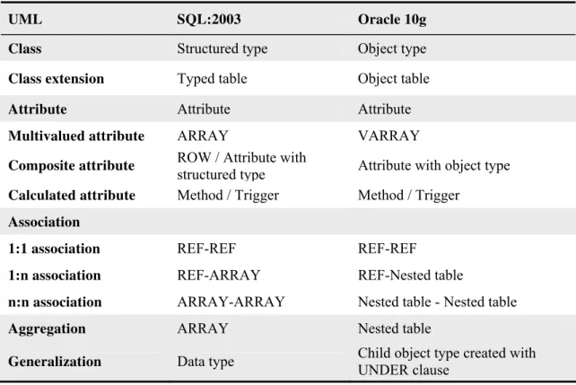 Table 3 – Rules used for mapping within schemas  (Source: adapted from [3]) 