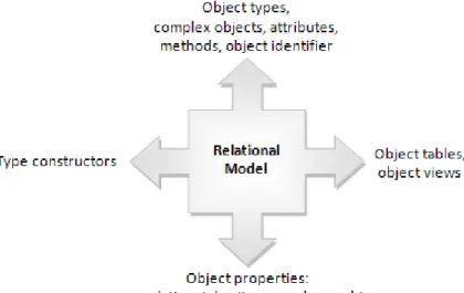 Figure 1 – Extensions of the relational model  (Source: Authors) 