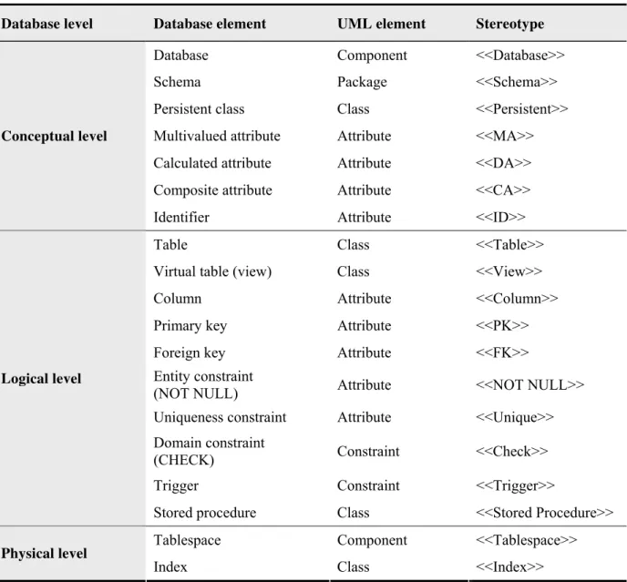Table 1 - Stereotypes for relational databases design  (Source: adapted from [3]) 