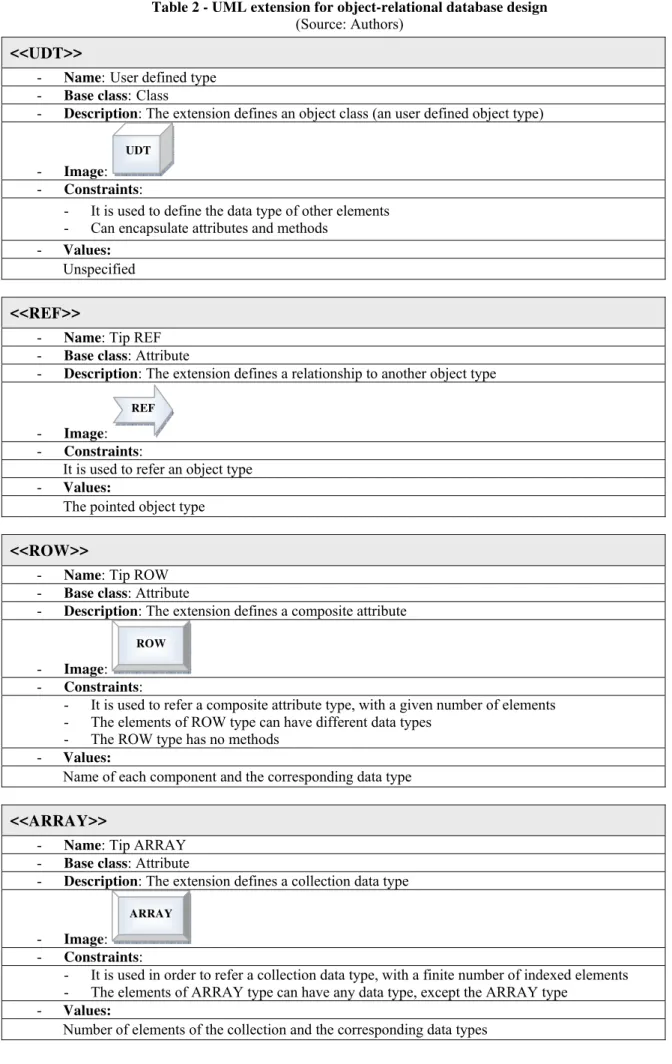 Table 2 - UML extension for object-relational database design  (Source: Authors) 