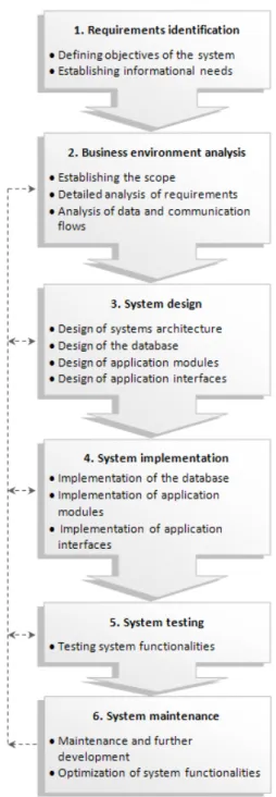 Figure 2 – Development flow of the  applications with object-relational 