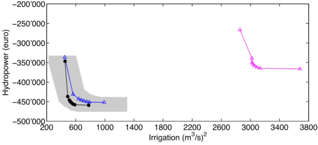 Fig. 7. IPF under historical inflow 1967–1980 (black dots), backcast inflow scenario 1961–1990 by RACMO RCM (blue triangles) and forecast inflow scenario 2071–2100 by RACMO RCM (magenta triangles)
