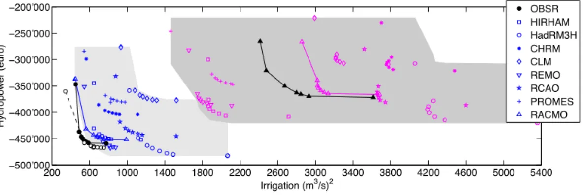 Fig. 8. IPF under historical inflow 1967–1980 (black dots), IPF under historical inflow scenario 1967–1980 (white dots), IPFs under backcast inflow scenarios (1961–1990) using eight different RCM models (blue symbols), IPFs under forecast inflow scenarios 