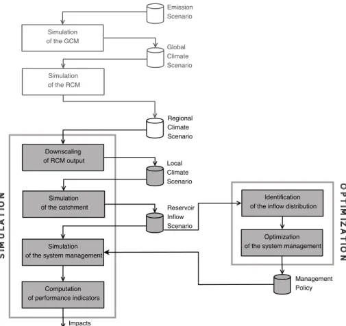 Fig. 2. The procedure for quantitative assessment of climate change impacts on water-related activities: simulation tools on the left side, optimization tools on the right side.